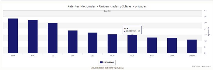 La UGR se sitúa entre universidades con mayor actividad innovadora de España. Repasamos datos del Observatorio IUNE elindependientedegranada.es/economia/ugr-s…