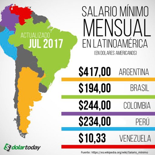 DolarToday's tweet photo. ¡PATRIA UN CARAJO! Salario mínimo venezolano es de $10,33 dolares al mes ¡EL MAS BAJO DEL MUNDO! https://t.co/UbYz2SDpzL