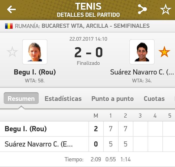 EspOlimpica's tweet photo. @CarlaSuarezNava pierde en semifinales del #WTABucharest ante Irina Begu ๐ท๐ด por 7-5 7-5 ยกรnimo Carla, a por el siguiente! #Tenis F https://t.co/ygI3X5PEzT