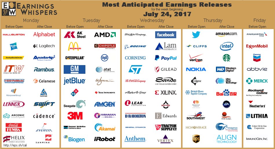 eWhispers's tweet photo. #earnings $AMD $FB $AMZN $GOOGL $TWTR $HAL $CMG $X $LRCX $PYPL $T $F $AKS $GILD $MCD $GM $BA $HAS $INTC $SBUX $WDC   https://t.co/lObOE0dgsr https://t.co/LnNvBrnCve