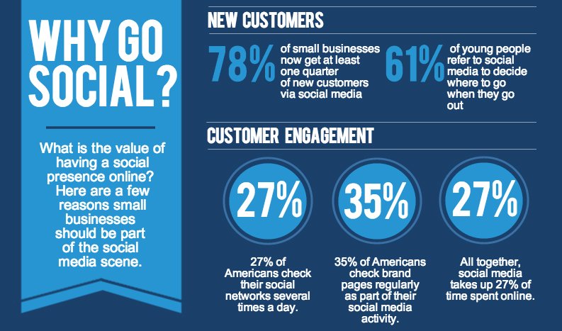 SocialSidekicks's tweet photo. Social Media Matters To Business!
Contact us to see how we can help your business grow.
#SocialMediaManagement https://t.co/FaYoPCPNM0