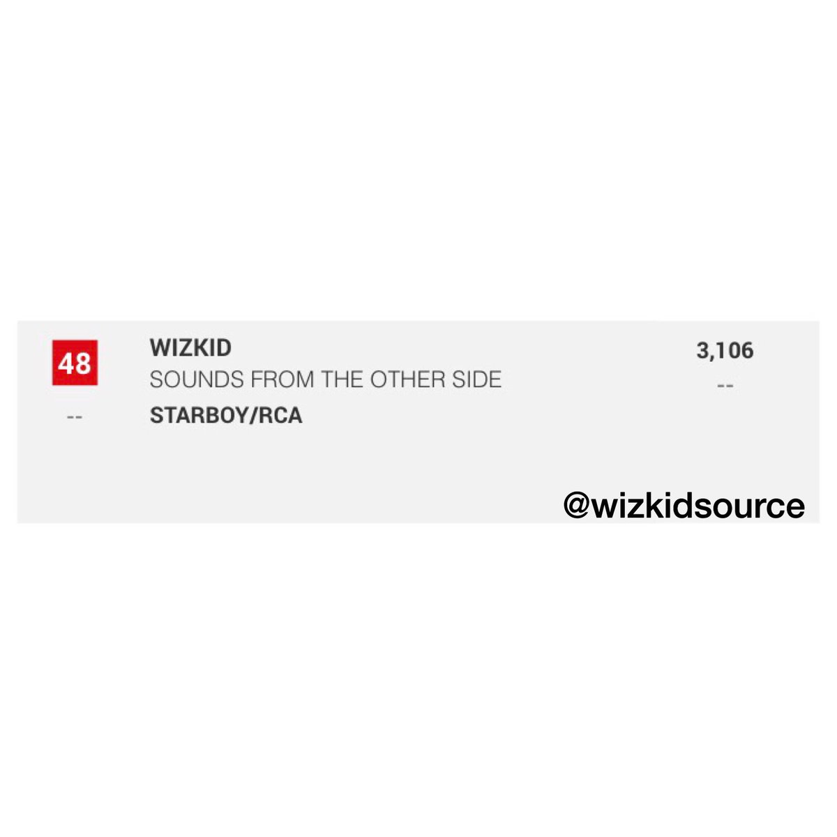 WizkidSource's tweet photo. Wizkid's #SFTOS sold 3,106 copies in the US during its first week, earning a position within the Top50 bestselling albums that week at #48. https://t.co/5pswhkJH20