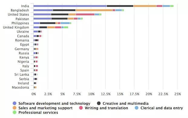 dream71bd's tweet photo. According to the Oxford Internet Institute , Bangladesh has been ranked 2nd in Outsourcing.Dream71 is proud to become a part of this journey https://t.co/ihJoCtrIE9