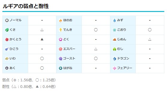 ポケモンgo攻略 みんポケ ルギア戦でのバンギラスのおすすめ技構成 ルギアはいわ あくのどちらにも1 25倍弱点となるため 技構成は かみつく かみくだく かみつく ストーンエッジ のどちらとも優秀です Dpsで見た場合わずかにストーンエッジが優秀