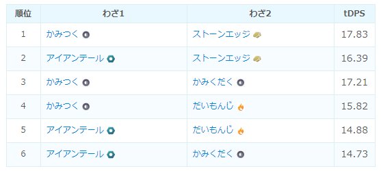 ポケモンgo攻略 みんポケ ルギア戦でのバンギラスのおすすめ技構成 ルギアはいわ あくのどちらにも1 25倍弱点となるため 技構成は かみつく かみくだく かみつく ストーンエッジ のどちらとも優秀です Dpsで見た場合わずかにストーンエッジが優秀