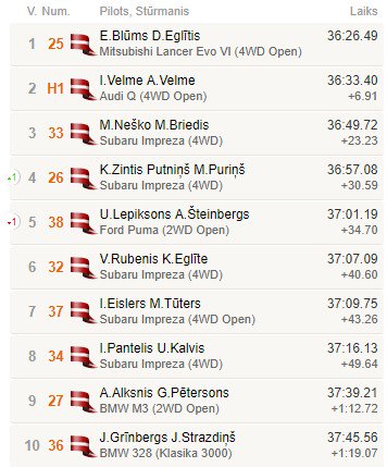 Neraugoties uz cauro riepu <a href="/TraseBikernieki/">Biķernieku trase</a>, rallijsprinta ieksaitē uzvaru izcīna Emīls Blūms / Didzis Eglītis ar Mitsubishi Lancer Evo VI.