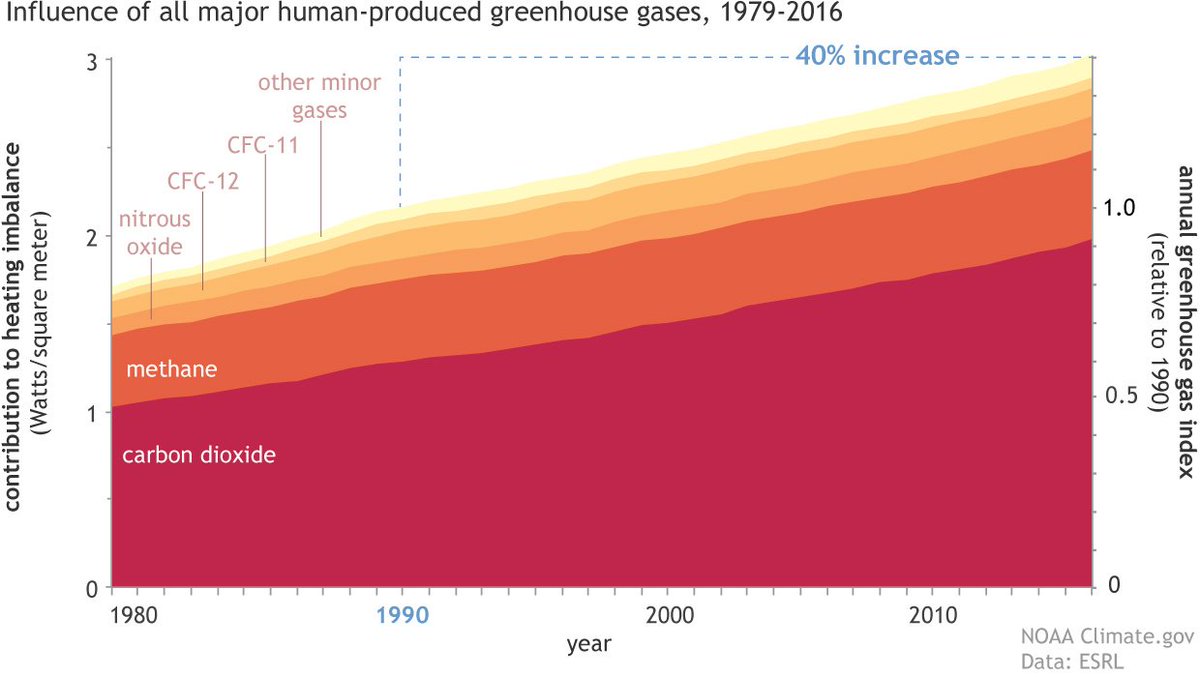 NOAAClimate's tweet photo. ICYMI: At 2016's end, the warming effect of greenhouse gases in the atmosphere had risen by 40% from 1990 levels. https://t.co/j3SLN48PXJ https://t.co/sRpryRqhHV