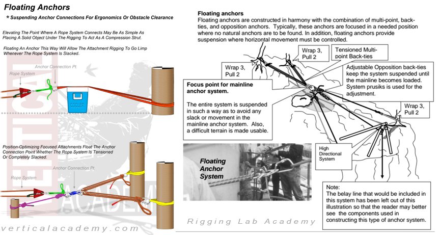 Float your anchors for stable efficiency. Thanks to Rigging Lag Academy for the attached illustration. verticalacademy.com