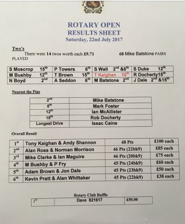 rollo133's tweet photo. Here are today's results from the Rotary Open. @Bar1stBarrow @tangles1959 @gbutcher_pga @MitchJoe193 https://t.co/h3IpndVKpU