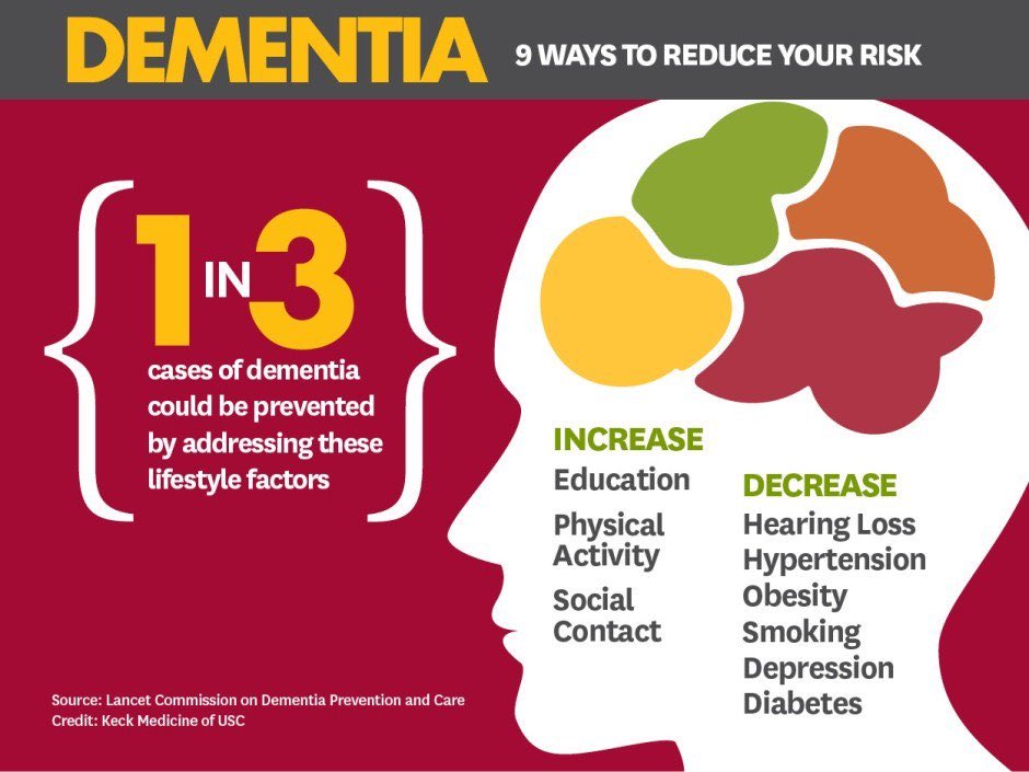 RxAssociates_PP's tweet photo. 564,000 Canadians are currently living with dementia and it's expected to increase to 937,000 by 2032.  Reduce your risk. https://t.co/3JLa5iazQi