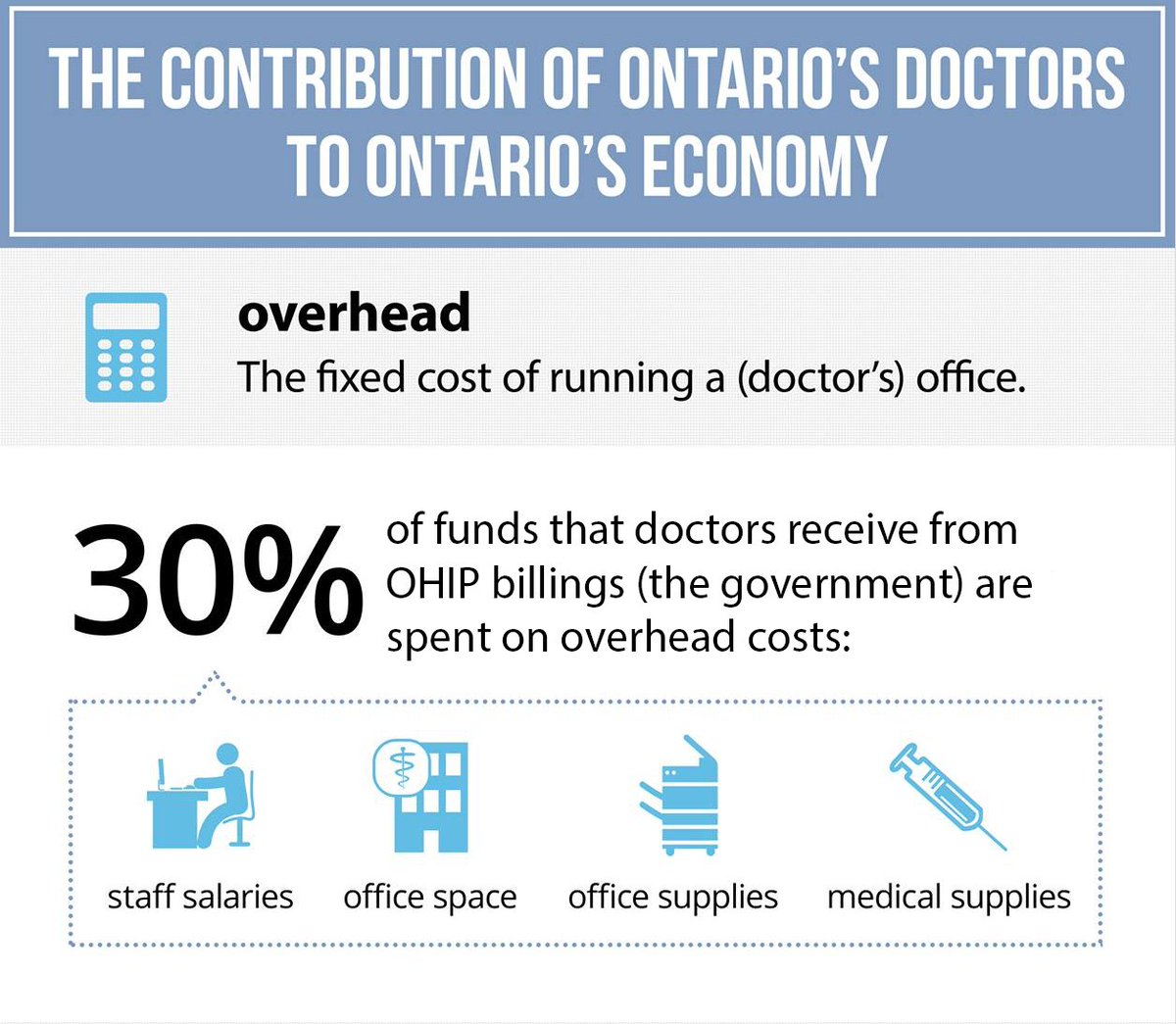 On average, 30% of a physician's gross OHIP billings go towards overhead costs like medical supplies and equipment. #ONpoli