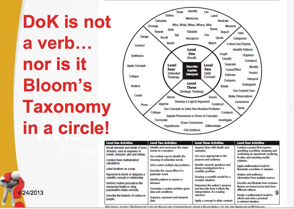 Dok Levels Chart