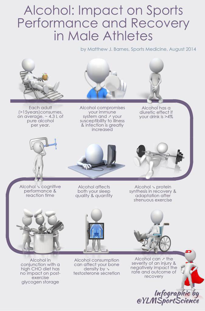 RaquelBlascoR's tweet photo. 🍻 Alcohol post?🍹 Peor
❌Hidratación 
❌Rec Mental 
❌Rec muscular
❌Calidad del sueño
↗️Infecciones
Por @YLMSportScience https://t.co/3LeRpQzjsK https://t.co/mU1Dq57xvs
