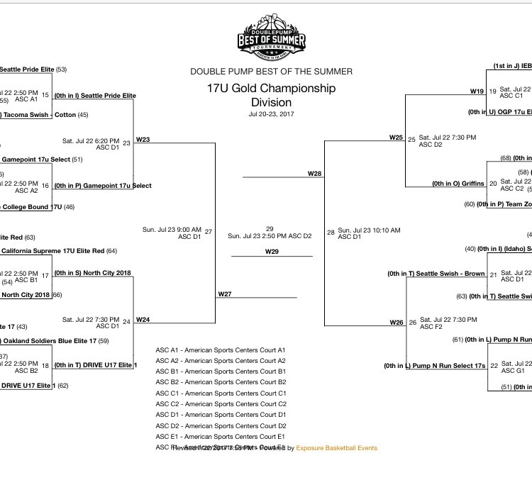 NorthCityAAU's tweet photo. Elite 8 of the @DoublePumpHoops 17U Gold Bracket in Anaheim. Half of the teams from State of Washington. Nice work guys! #RepresentWA https://t.co/nX5q49R3le