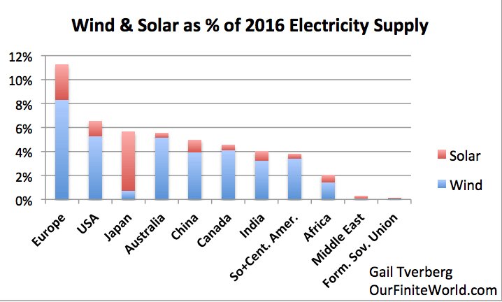 Researchers have been underestimating the cost of wind and solar ourfiniteworld.com/2017/07/22/res…