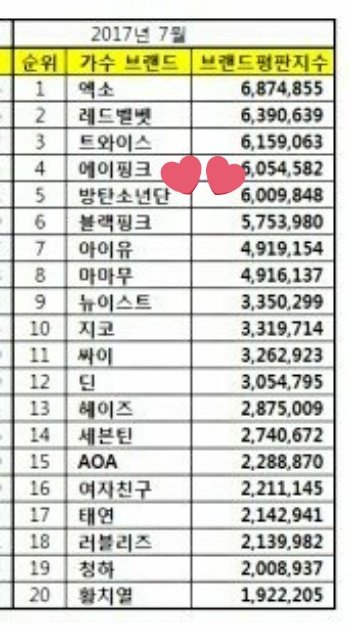 mingoldfish's tweet image. #ARMYResearch 
July Reputation Index : @BTS_twt on #5 place 
naver.me/xeY0Yg2M