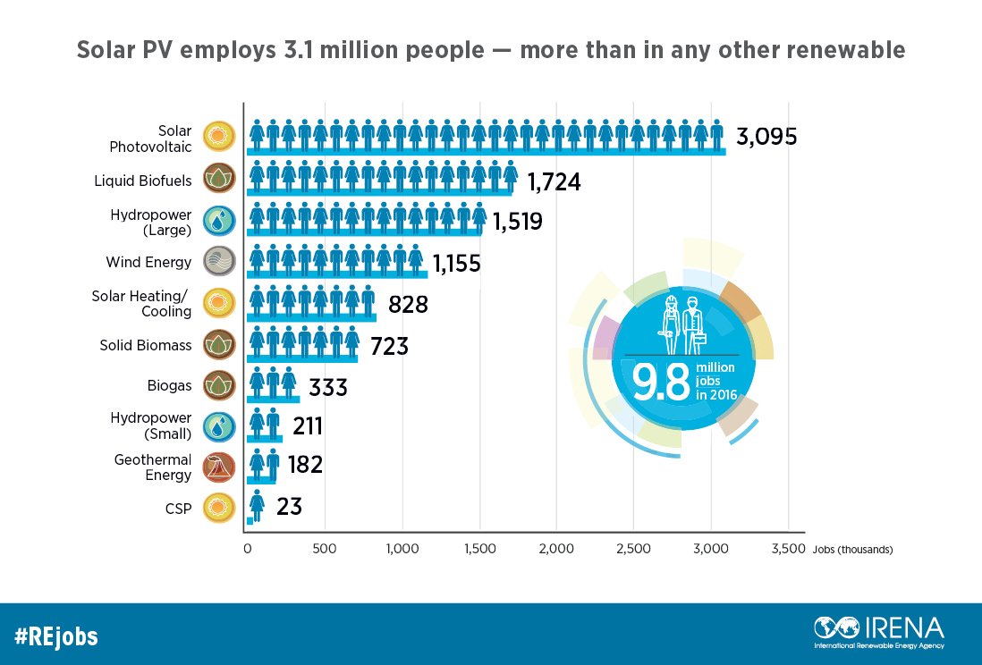 SEforALLorg's tweet photo. Renewable energy jobs are rising and could reach 26 million by 2050. Latest jobs figures in @IRENA report https://t.co/Qk3xQEYDTt #SDG7 https://t.co/6uT9mRFTGb