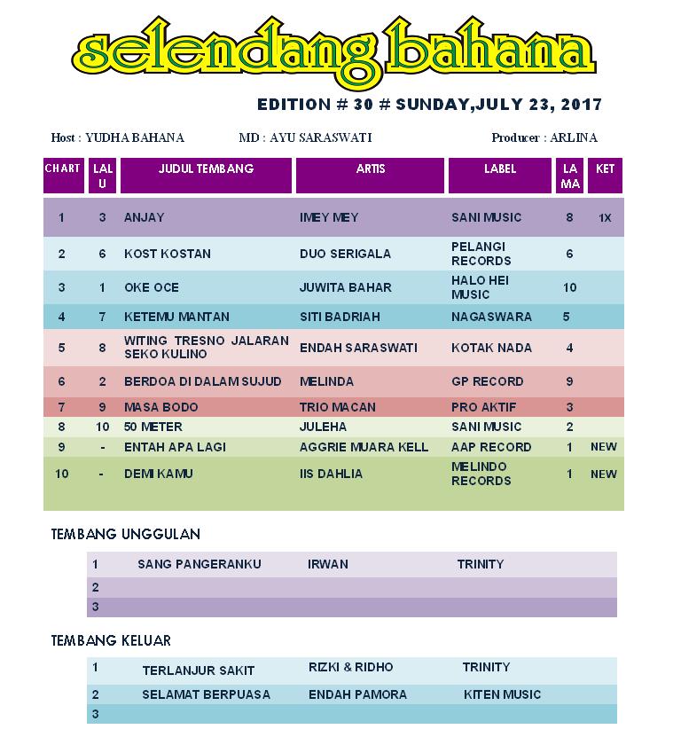bahana_ngawi's tweet photo. #Chart09 #SelendangBahana ~ @aggrie_m_k #EntahApaLagi  w/@bang_iyudh ||MD @saraswatidn https://t.co/cH3FWIGnKc https://t.co/z3lTLiPGc7