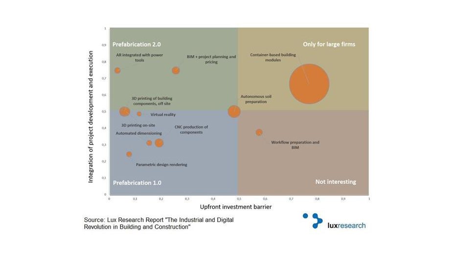 VirtuallyThere1's tweet photo. Digital tech poised to disrupt building industry and help create construction multinationals
https://t.co/w7YioLSZhe https://t.co/qf8A18BKGW