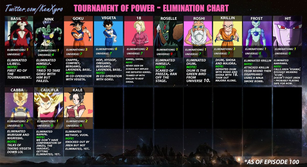 Tournament Of Power Chart