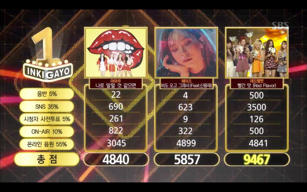 5REDVELVET's tweet photo. 170723 Congratulations RED VELVET for winning today's SBS Inkigayo!
#RedFlavor5thWin https://t.co/lXUsWQKE7B