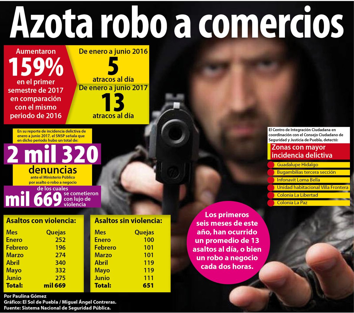 elsoldepuebla1's tweet photo. Los asaltos a comercios en Puebla aumentaron 159 por ciento durante el primer semestre de este año 😱 Leer más: https://t.co/KJE8cUjt3b https://t.co/0qTyE696xc