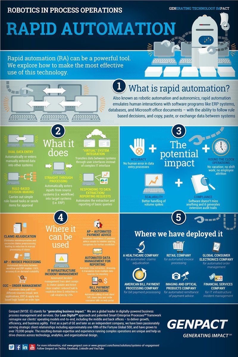 WorldTrendsInfo's tweet photo. What is #Robotic Process #Automation?  #RPA @MikeQuindazzi #blockchain #IoT #AI #defstar5 #makeyourownlane  #startup #iot #softeare #bots https://t.co/MzJUip3xsT