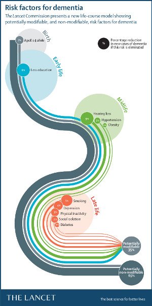 GoDaiz's tweet photo. Targeting risk factors could prevent 1 in 3 dementia cases via @KPWaResearch https://t.co/gQvbJb5qjt #BeKP https://t.co/RCgwIlPR3G