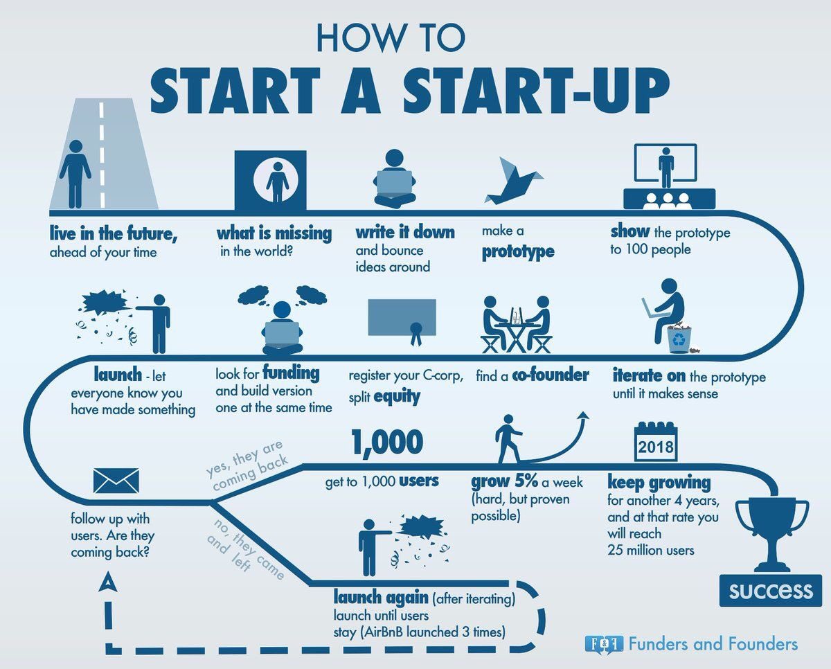 A Great Roadmap for Starting a #Startup  #DigitalMarketing #GrowthHacking #SmallBusiness #Marketing #SMM #Startups #GrowthMindset