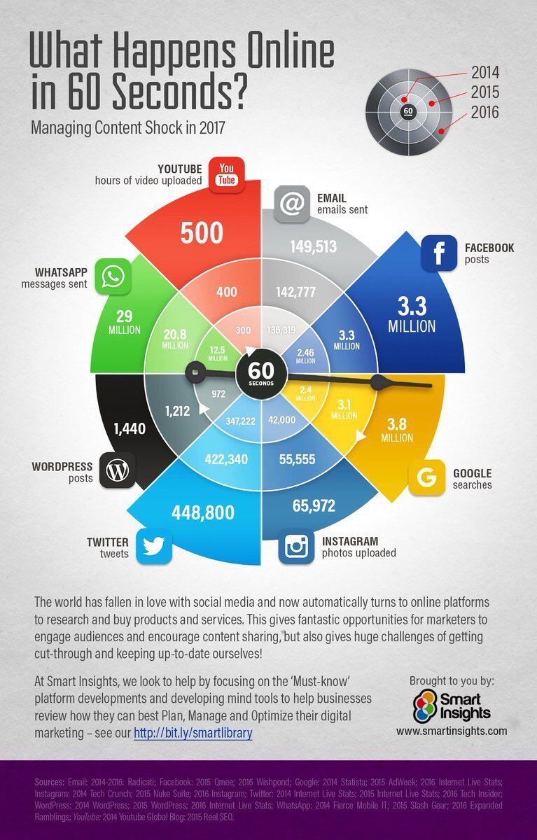 IsabellajonesCl's tweet photo. 60 seconds on #Internet in 2017

#fintech #BigData #marketing #innovation #startup #Digital #fintech #IoT #AI #IIoT https://t.co/2cxi8eDroW