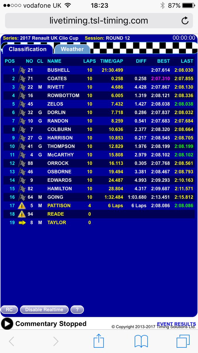 UKClioCup's tweet photo. CHEQ FLAG @MBushellRacing holds on just to pip @MaxCoatesRacing for the win by 0.258s P3 for @PaulRivett22 moves him to P2 in the standings https://t.co/fG6qMKoD9f