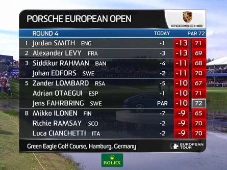 DPWorldTour's tweet photo. The final leaderboard:

#PEO17 https://t.co/amRIpeNQHG