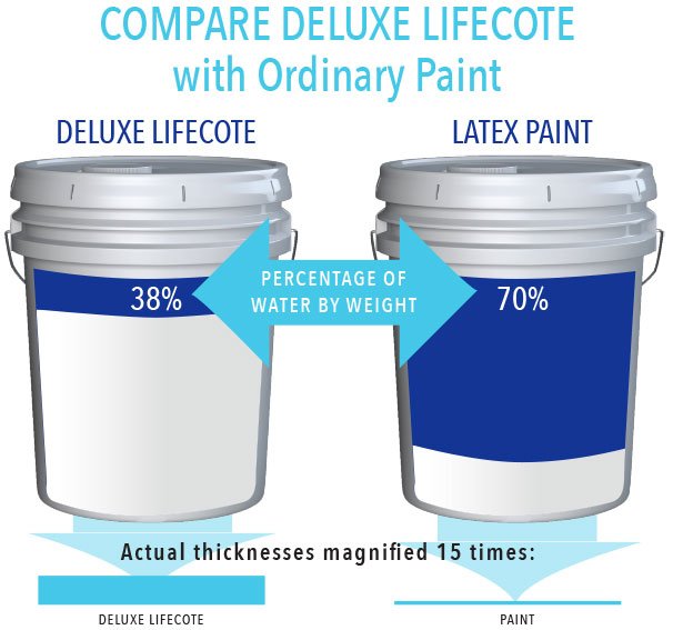 DeluxeLifeCote's tweet photo. If you Compare ordinary paint with Deluxe LifeCote it will show you the difference in quality.
#ItsNotPaint #DeluxeLifeCote https://t.co/Vq3KAJZUpe