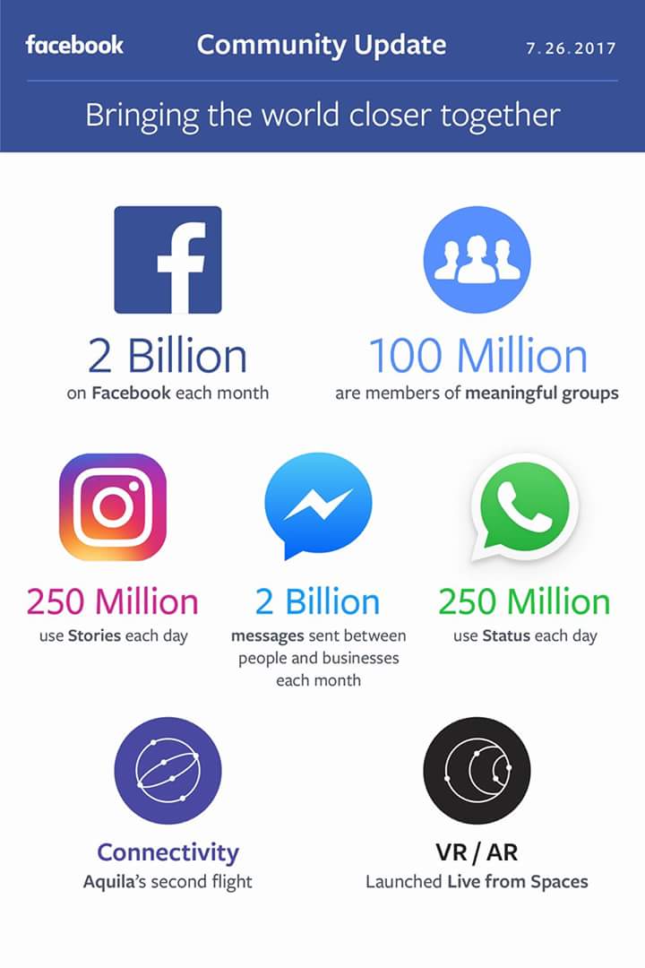 SocialMedia_bd's tweet photo. FB community is now more than 2 billion people, including more than 1.3 billion people who use Facebook every day.

#facebooknews #Smpbd https://t.co/X8ZjbjUiCU