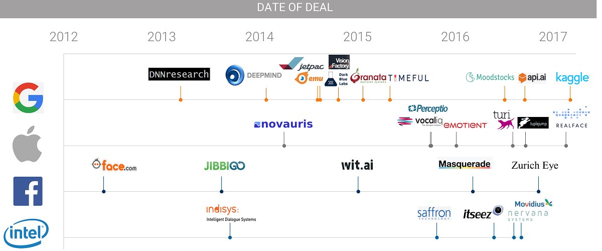 sbodrero's tweet photo. The Race For AI: Google, Baidu, Intel, Apple In A Rush To Grab AI Startups
https://t.co/oz0u0cEy0d #AI #winups @WinupsApp https://t.co/jeD2RaF4ad