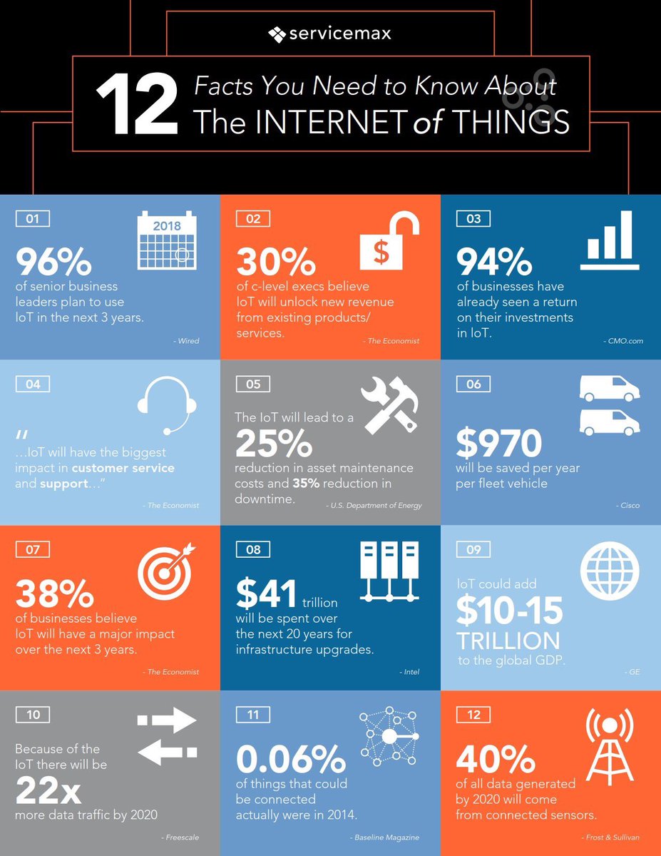 12 facts you need to know about #IoT H/T @M2MServices