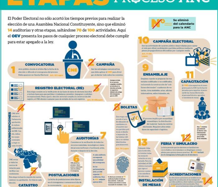 EfectoCocuyo's tweet photo. CNE se saltó 70 procesos y auditorías para un proceso electoral al organizar la ANC
https://t.co/AiIwqKOTw5 https://t.co/0eVahxVPDZ