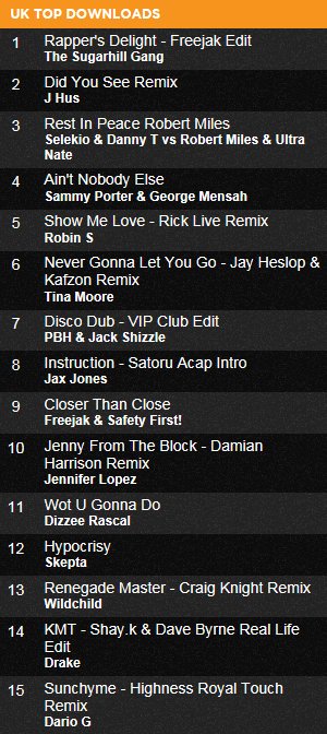 DamianHarrison7's tweet photo. Woke up this morning to find my new track sitting at number 10 on the DJ City chart!!... Good start to the day! :) https://t.co/ftaqyk1ffH
