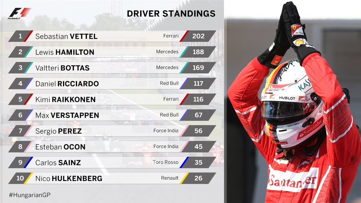MondautoITA's tweet photo. Bellissimo risultato #HungarainGP #Seb5 #Kimi7 🏁🇭🇺 come dice #Alonso buone vacanze!👉🏻 #F1 @Vincent_972 @Giannimtz @TANINOF1 @Thegreatreturn1 https://t.co/eIigj5FbM6