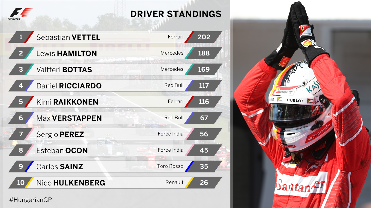 Formula 1 on X: UPDATED DRIVER STANDINGS It's a tie at the top