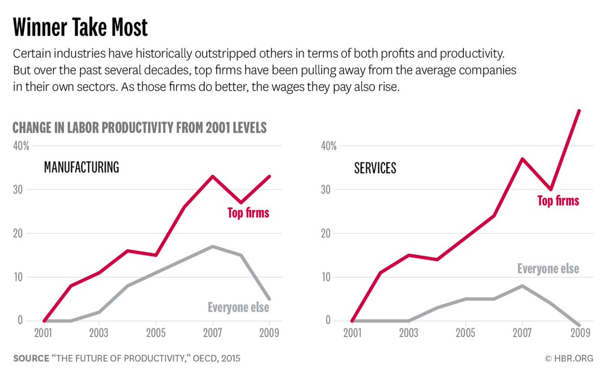 WhatILearnedTW's tweet photo. #WinnerTakeMost: Past 35 yrs, top firms pulling away from avg firms in own sectors, in terms of both profits &amp; productivity @HarvardBiz https://t.co/cjzVndT9Gm