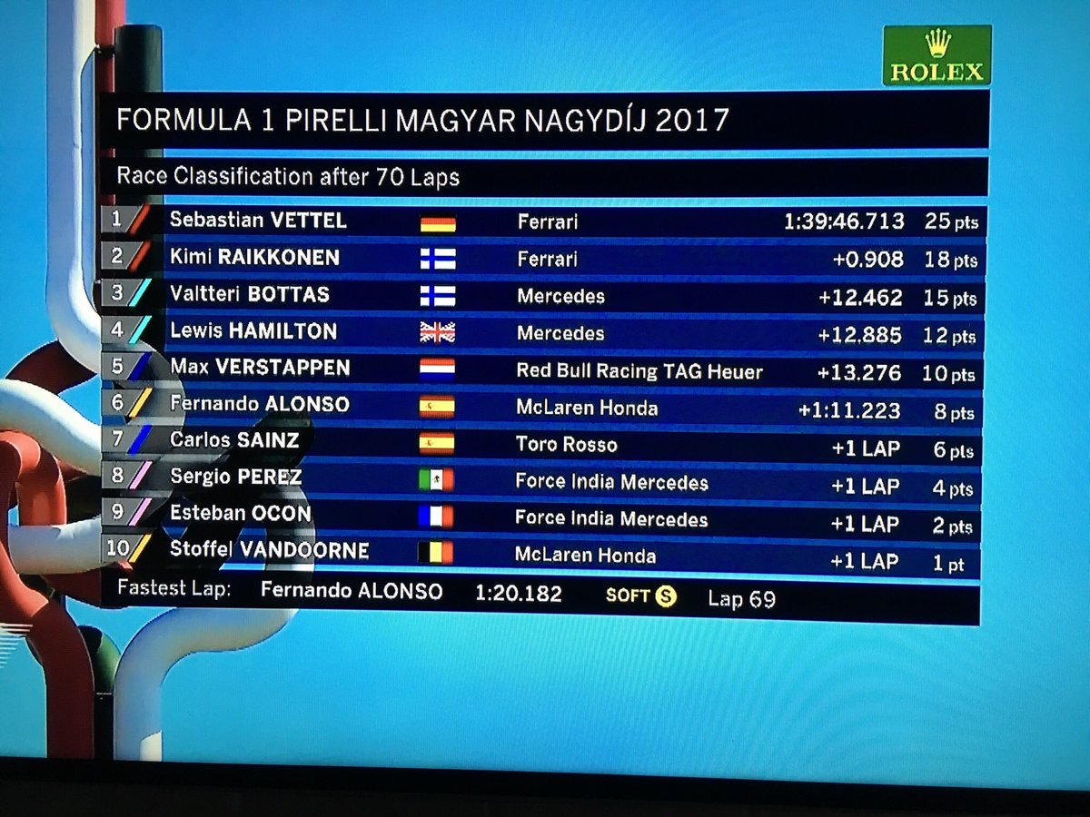 aabwh2's tweet photo. Order restored to the universe! Seb &amp; Kimi take 1 &amp; 2 for #Ferrari at the #F1 #HungarianGP! #Hungaroring #motorsports #petrolhead #Budapest https://t.co/AiafQwRR9B