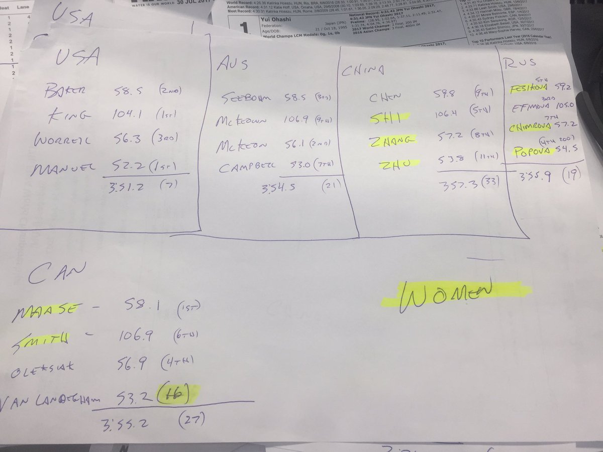 RowdyGaines's tweet image. Relays looking solid tonight...
#numbercrunching 
#chickenscratch 
#FINABudpaest2017