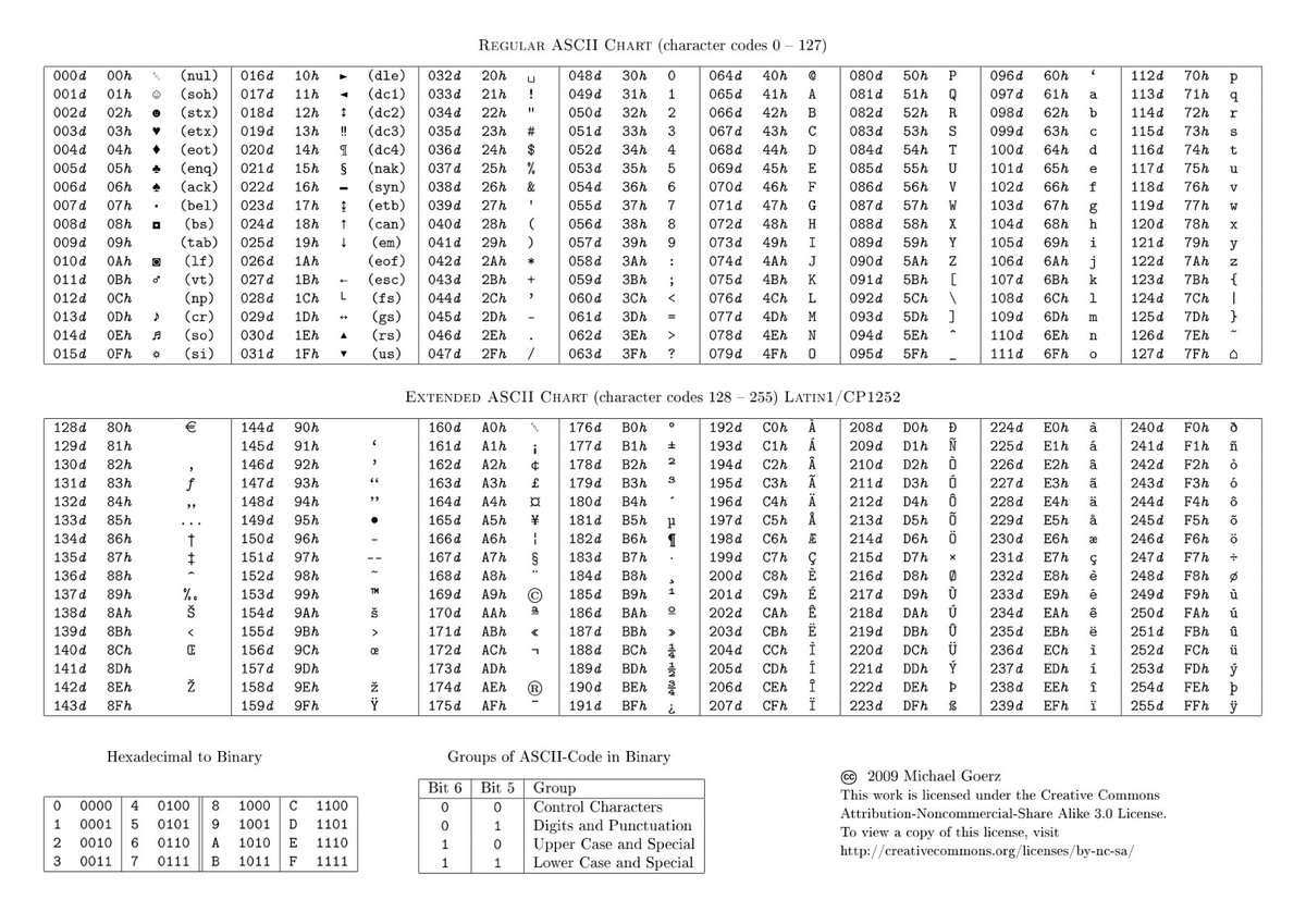 gliderwag's tweet photo. To print a memorize! #ascii #asciitable https://t.co/uHFtzR9b9B