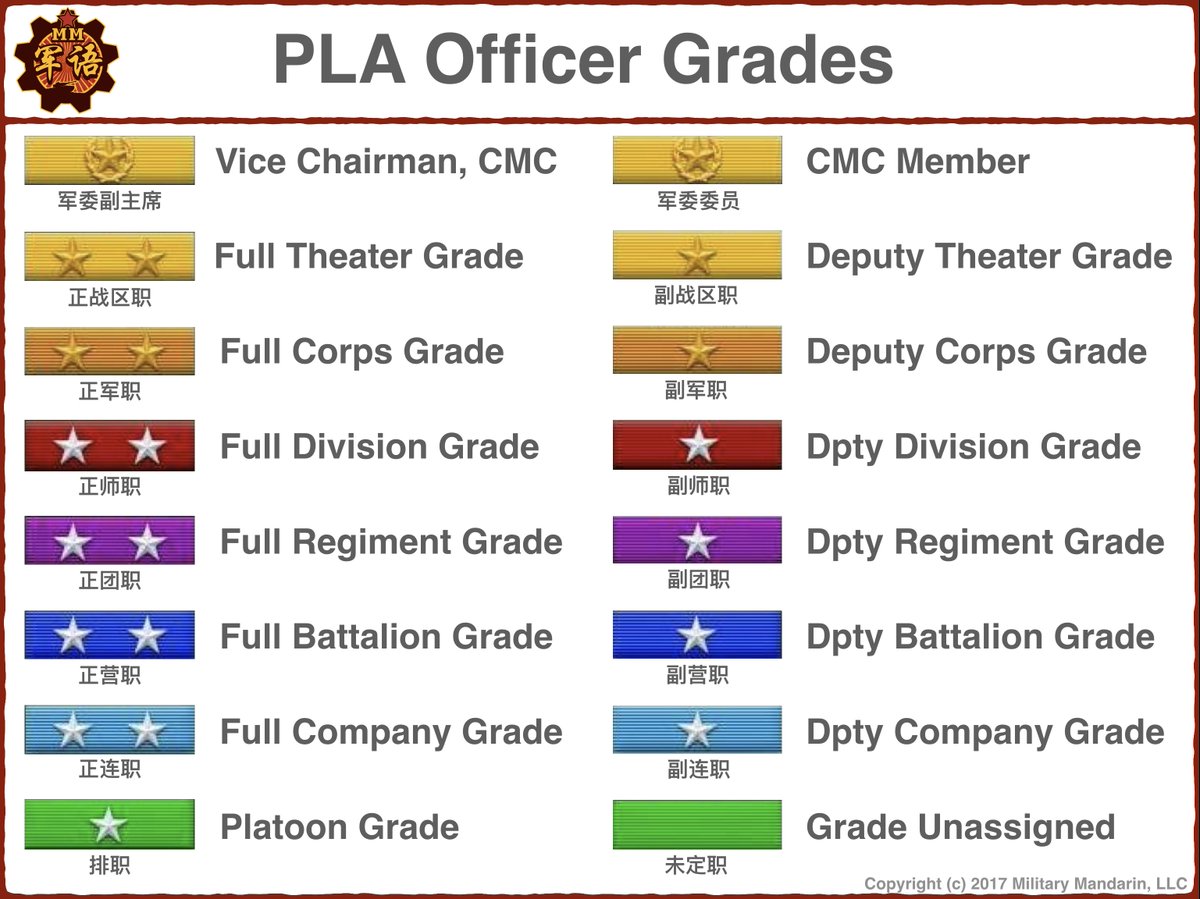 MilMandarin's tweet photo. Print Friendly versions of the PLA Ranks &amp; Grades charts: https://t.co/xGR6MZJhq3