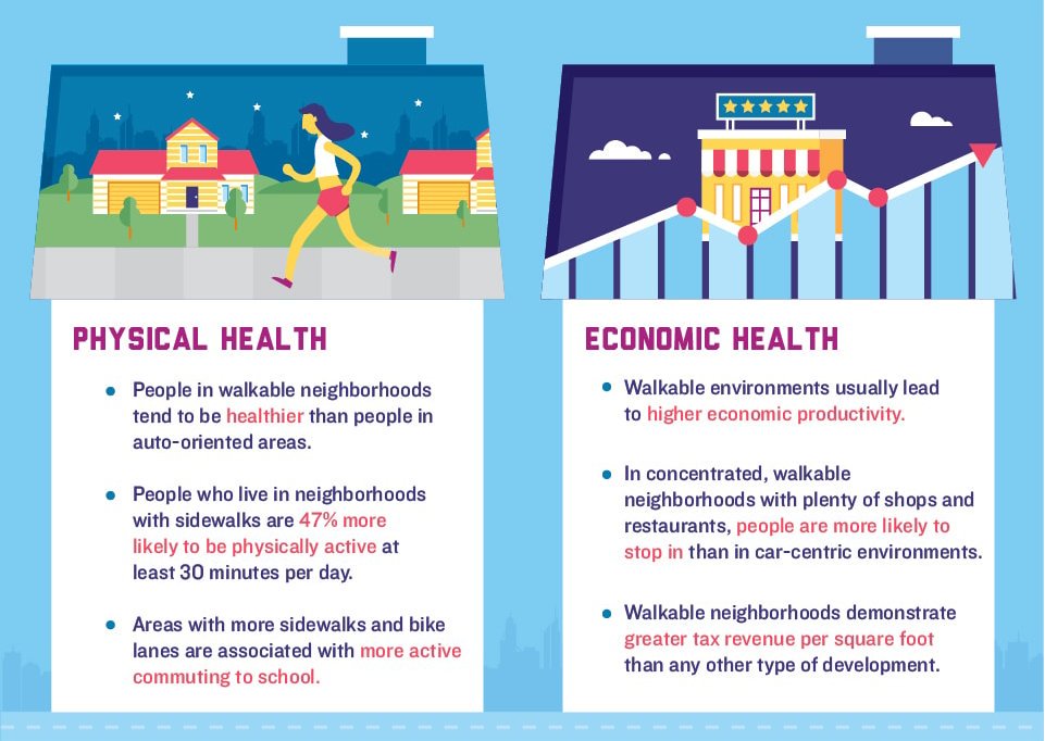 What are some of the benefits of walkable neighborhoods? More physically and economically healthy communities bit.ly/2hIgxJv