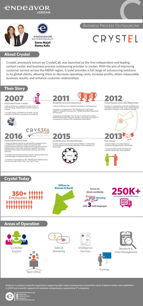 EndeavorJo's tweet photo. Established in 2007 as contact center @CrystelCo scaled to provide full range of outsourcing solutions to its clients
#JourneysOfDisruption https://t.co/mweoc99CVV