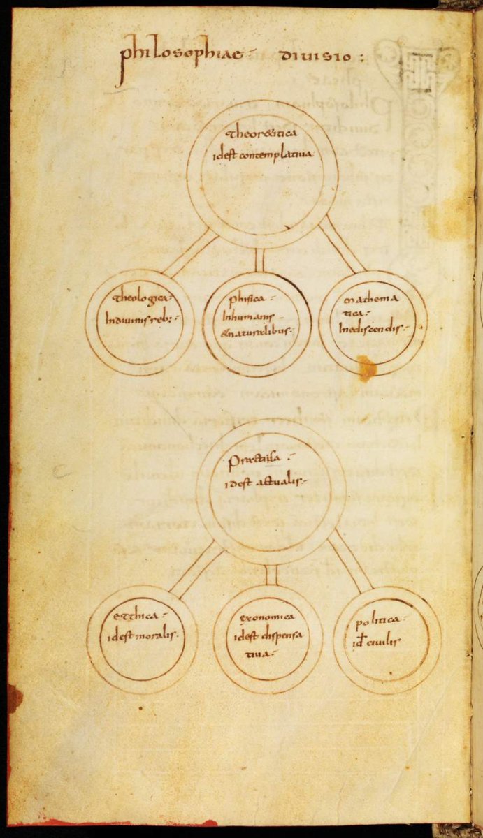 ParvaVox's tweet photo. Early #medieval sciences &amp; their branches: theoretical &amp; practical philosophy, logic &amp; mathematics in 9thC copy of Isidore's De natura rerum https://t.co/X1GlcfI6vX