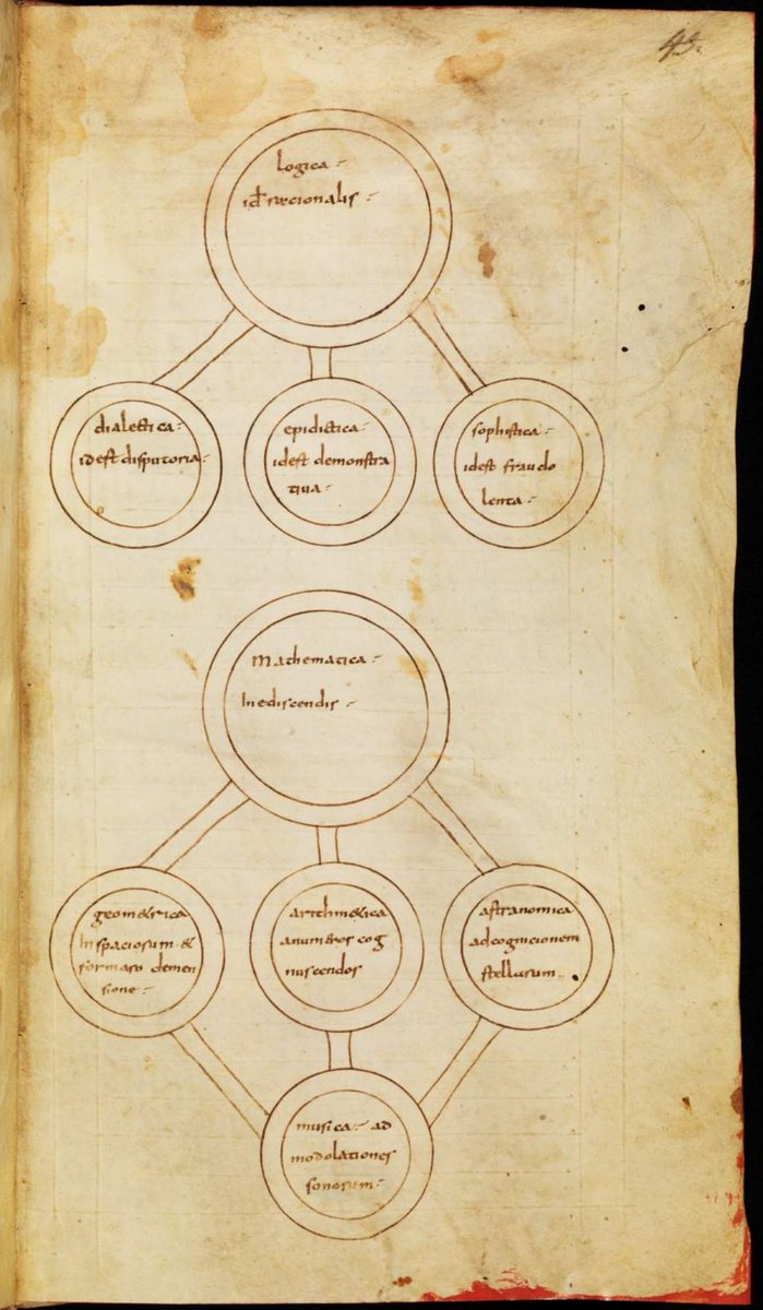 ParvaVox's tweet photo. Early #medieval sciences &amp; their branches: theoretical &amp; practical philosophy, logic &amp; mathematics in 9thC copy of Isidore's De natura rerum https://t.co/X1GlcfI6vX