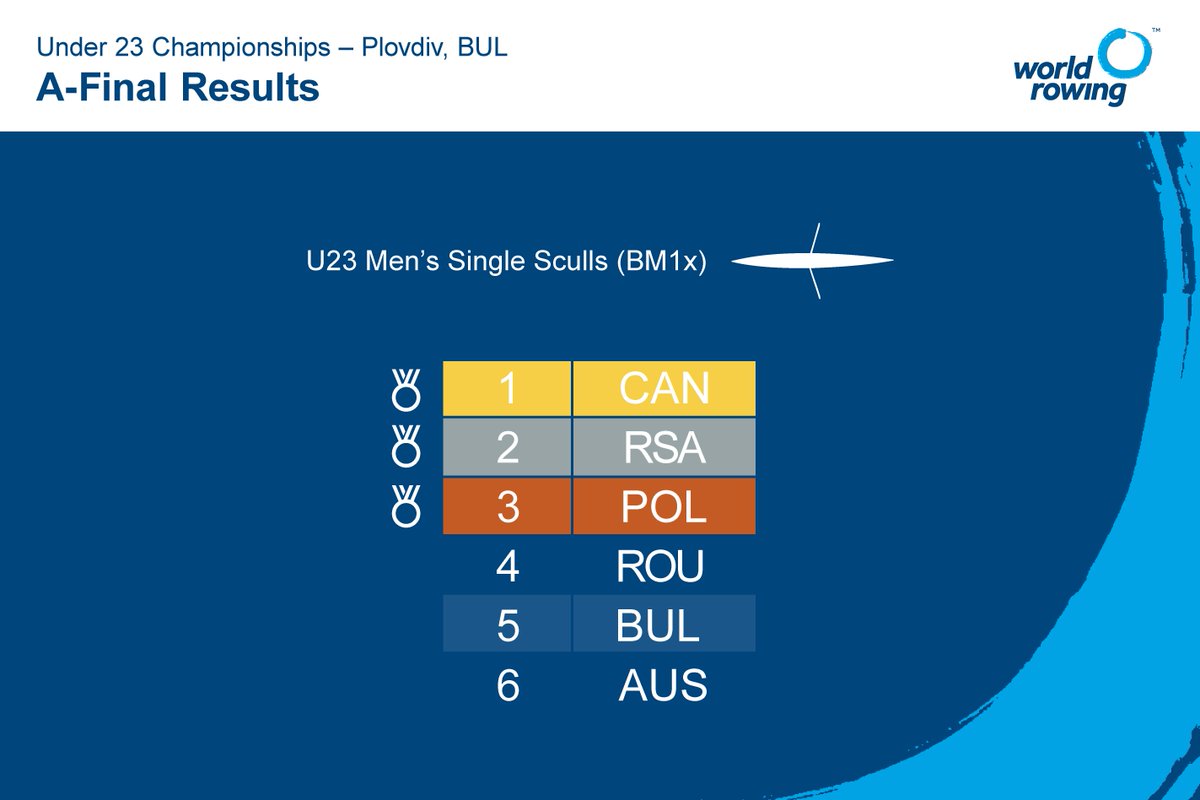 🚩: Men's single - Incredible sprint from CAN to take the gold in the men's single. Results: bit.ly/2vMUjK5 #WRU23Champs